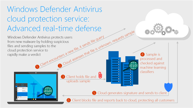 Should you disable the Cloud-delivered protection from Windows 10?