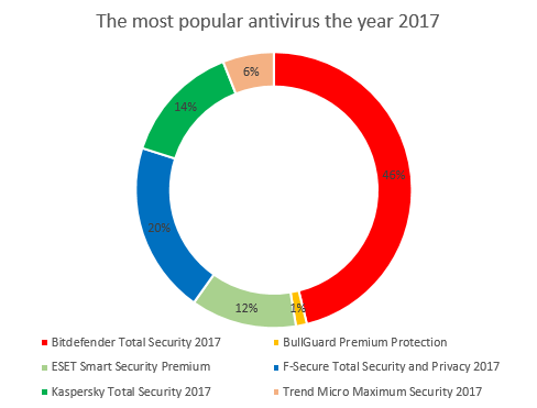 Giveaway winners: The best antivirus product for Windows, in 2017