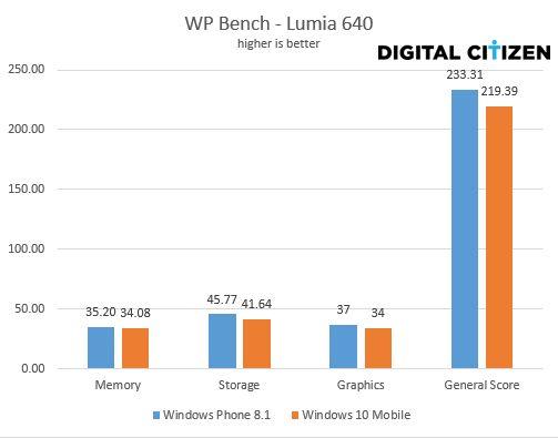 Does Windows 10 Mobile stand a chance against Windows Phone 8.1 in terms of performance?