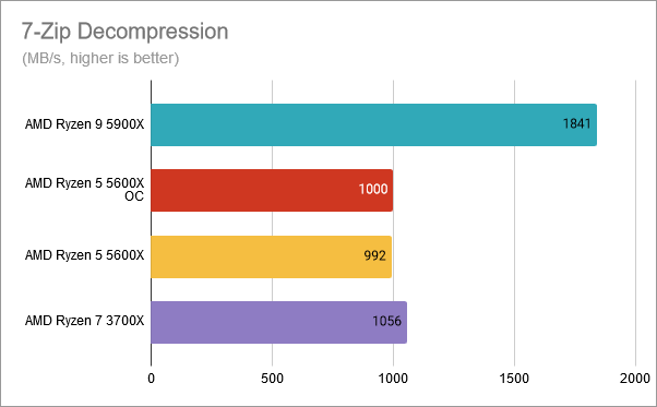 AMD Ryzen 5 5600X overclocked at 4.8 GHz: Is it worth it?