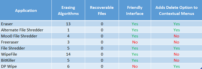 8 best free data erasing apps that permanently delete your files and folders