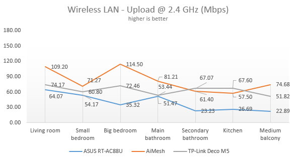 Analysis: How fast is the WiFi when you create your own ASUS AiMesh?