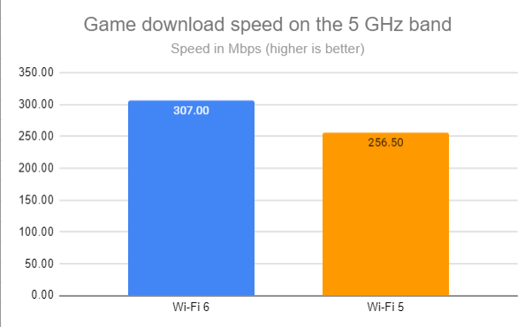 Sony PS5 & Wi-Fi 6: How does it work with an ASUS router for gaming?