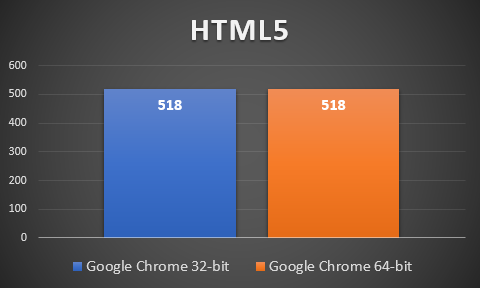 Google Chrome 64-bit: Is it better than the 32-bit version?
