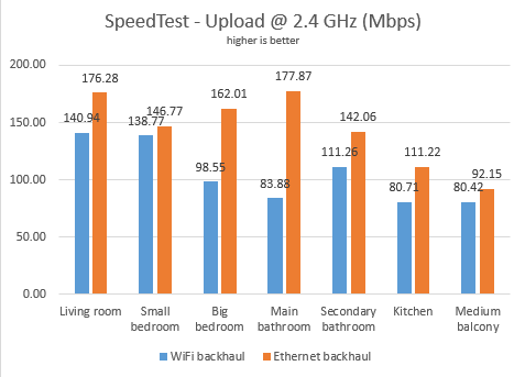 WiFi vs. Ethernet backhaul: Performance improvements for your mesh WiFi system!