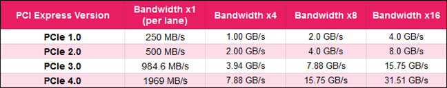 What is PCI Express? Do PCIe lanes, slots, and versions matter?