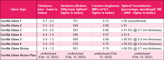 What’s Gorilla Glass? What’s 2.5D glass? How do they compare?