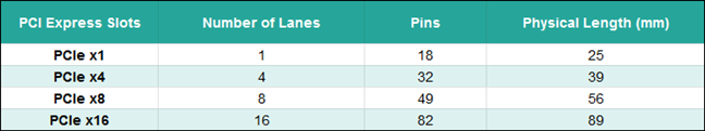 What is PCI Express? Do PCIe lanes, slots, and versions matter?