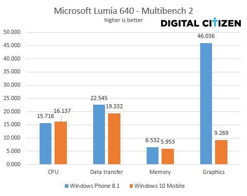 Does Windows 10 Mobile stand a chance against Windows Phone 8.1 in terms of performance?
