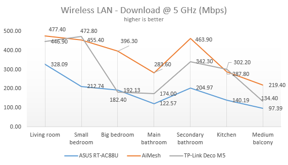 Analysis: How fast is the WiFi when you create your own ASUS AiMesh?