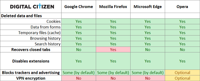 About InPrivate and Incognito. Whats private browsing? Which browser is the best?