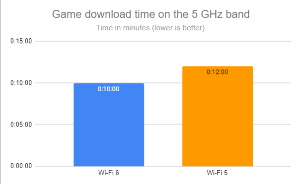 Sony PS5 & Wi-Fi 6: How does it work with an ASUS router for gaming?