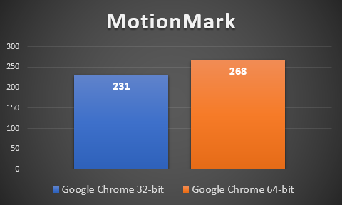 Google Chrome 64-bit: Is it better than the 32-bit version?