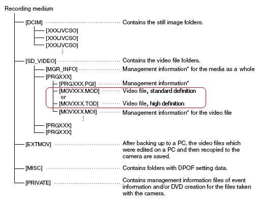 Comment convertir le format vidéo Camcorder MOD en MPG