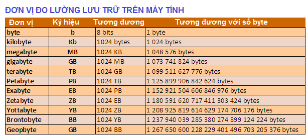 Unități de măsură de bază în calculatoare Unități de măsură de bază în calculatoare