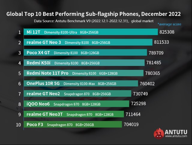 AnTuTu akıllı telefon sıralaması 4/2025 AnTuTu akıllı telefon sıralaması 4/2025