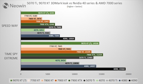Benchmarks vazados mostram que a Nvidia 5070 Ti é mais poderosa que a AMD 9070 XT?