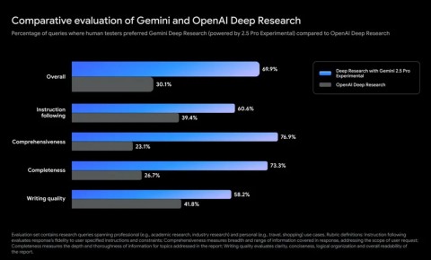 Google lancia la funzionalità di ricerca approfondita su Gemini 2.5 Pro: superando la ricerca approfondita di ChatGPT