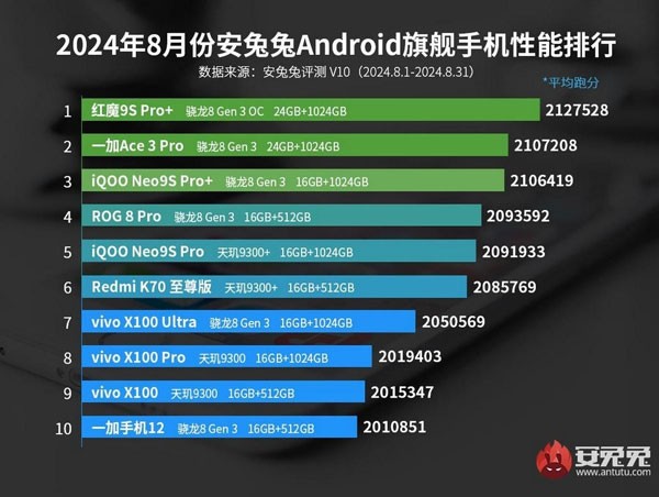 Smartfon z Androidem pobił rekord AnTuTu, po raz pierwszy przekraczając 3 miliony punktów Smartfon z Androidem pobił rekord AnTuTu, po raz pierwszy przekraczając 3 miliony punktów