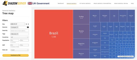 偵測到 280 萬個 IP 針對 VPN 裝置發動大規模暴力攻擊