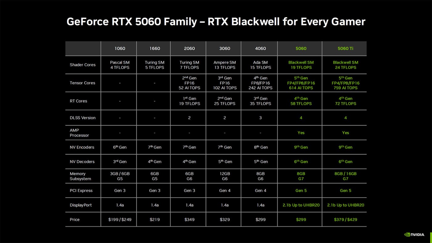 NVIDIA GeForce RTX 5060 Ti 正式發布：Blackwell GB206 GPU，效能比 RTX 4060 Ti 提升 20%，使用 DLSS 4 時速度提升兩倍