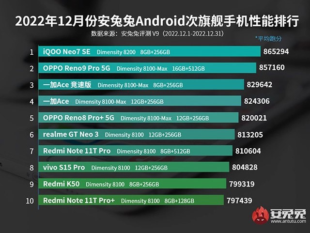 AnTuTu akıllı telefon sıralaması 4/2025 AnTuTu akıllı telefon sıralaması 4/2025