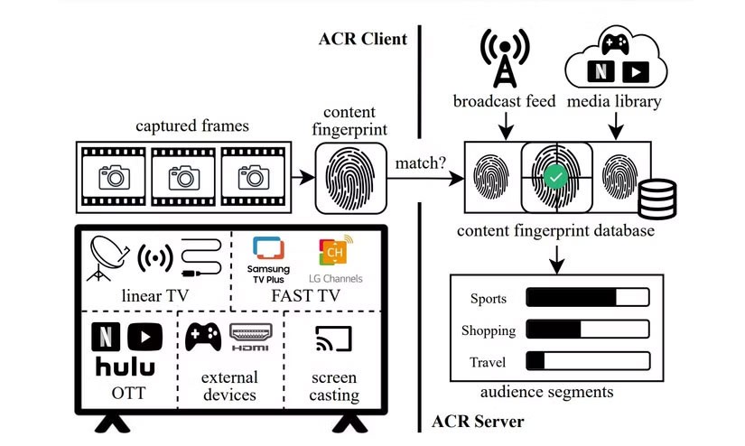 เปลี่ยนการตั้งค่า 5 ประการนี้เพื่อให้ Smart TV ของคุณเป็นส่วนตัวมากขึ้นทันที!
