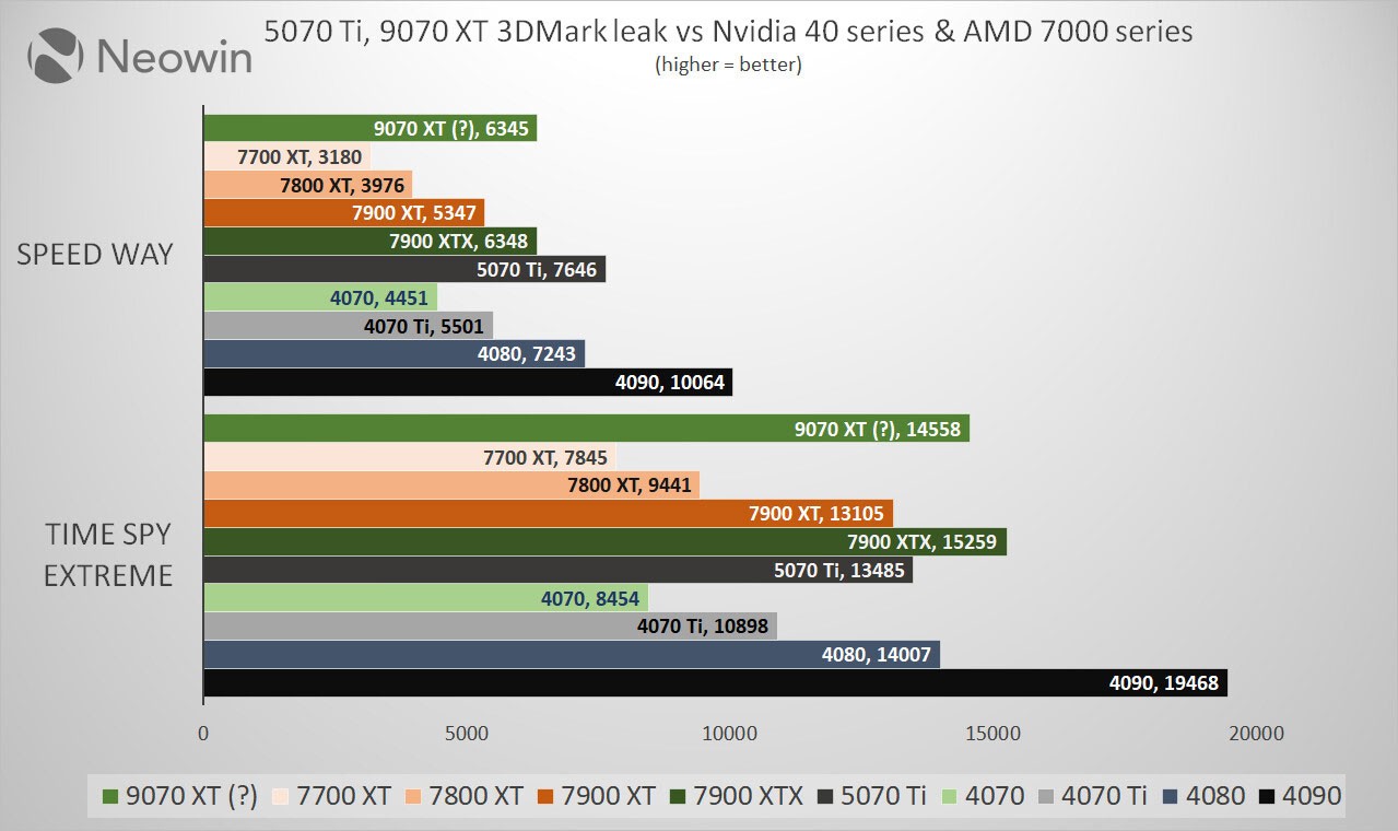 リークされたベンチマークによると、Nvidia 5070 Ti は AMD 9070 XT よりも強力ですか?