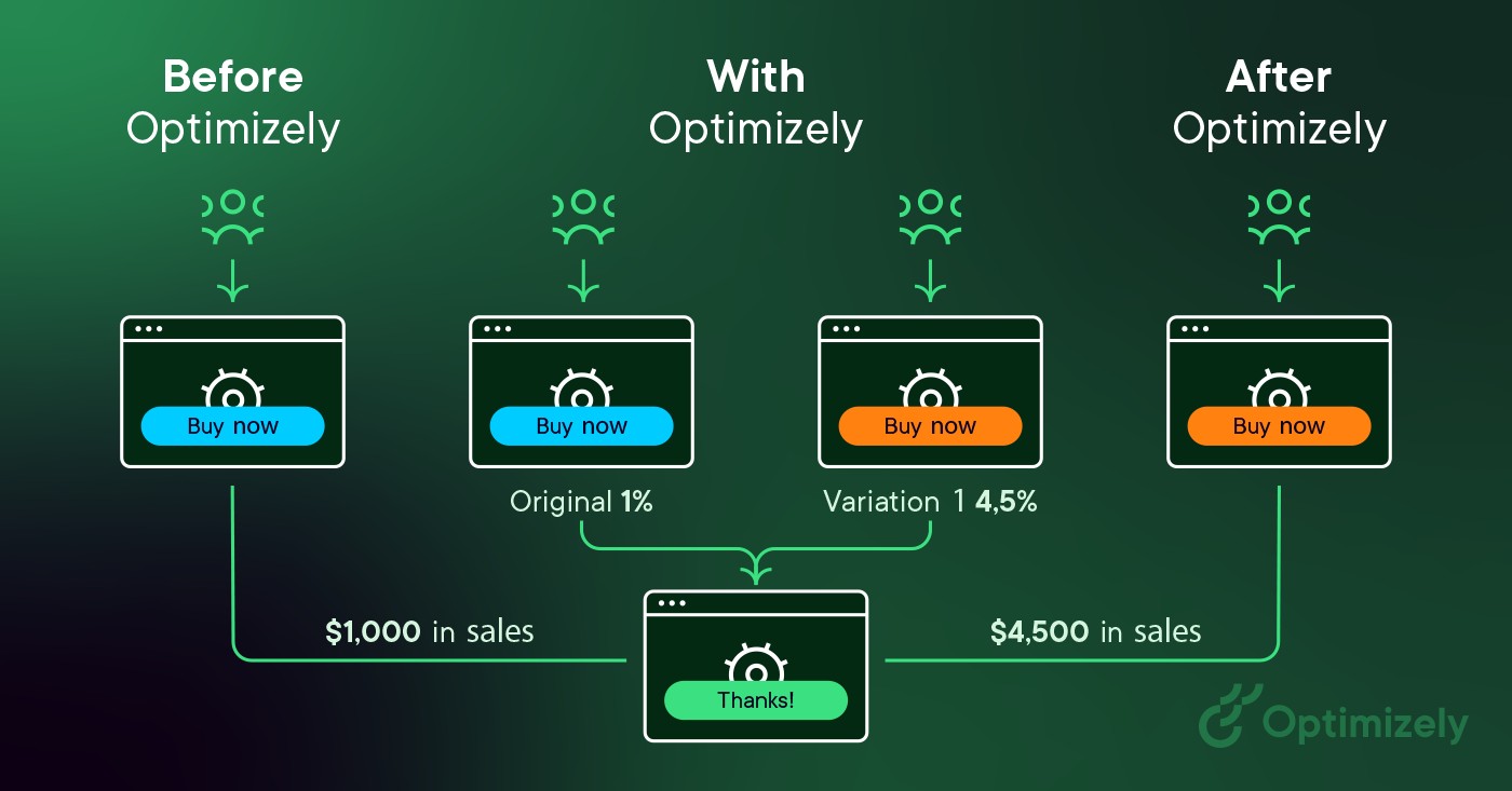 ¿Qué son las pruebas A/B? ¿Cómo realizar una prueba A/B?