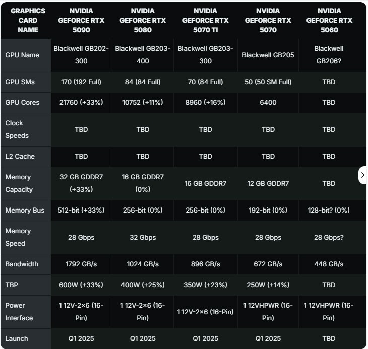 Se filtraron las especificaciones de la RTX 5070 Ti y su GPU podría alcanzar los 300 W