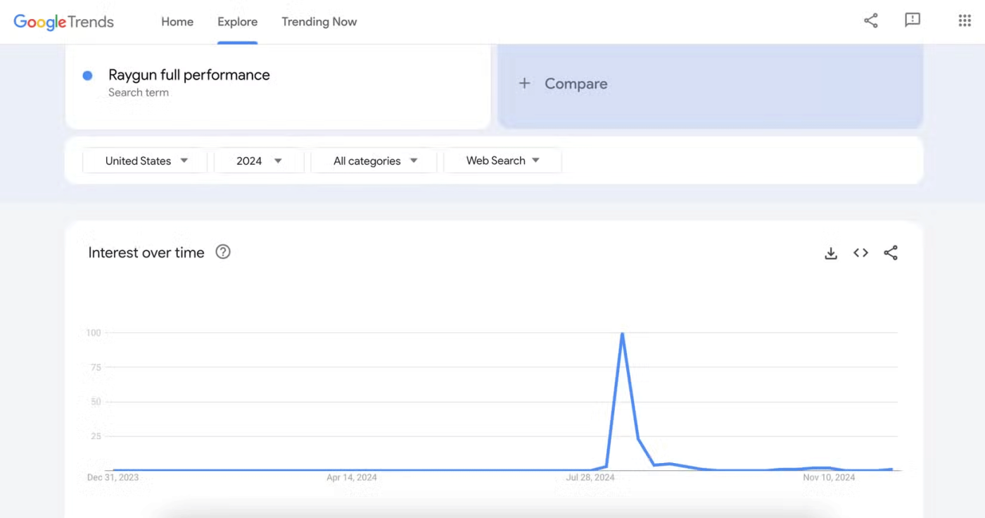Top Trending Searches in 2024