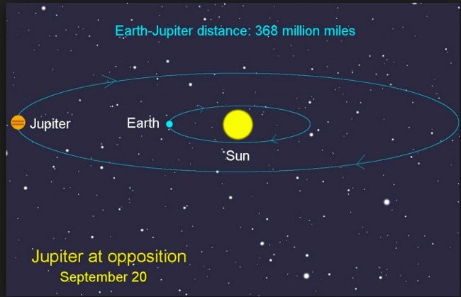 What is the distance from Earth to Jupiter - the largest planet in the Solar System? What is the distance from Earth to Jupiter - the largest planet in the Solar System?