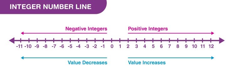 ¿Qué es un número entero? ¿Qué es un número entero positivo? ¿Qué es un entero negativo?