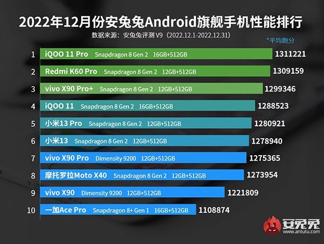 AnTuTu akıllı telefon sıralaması 4/2025 AnTuTu akıllı telefon sıralaması 4/2025