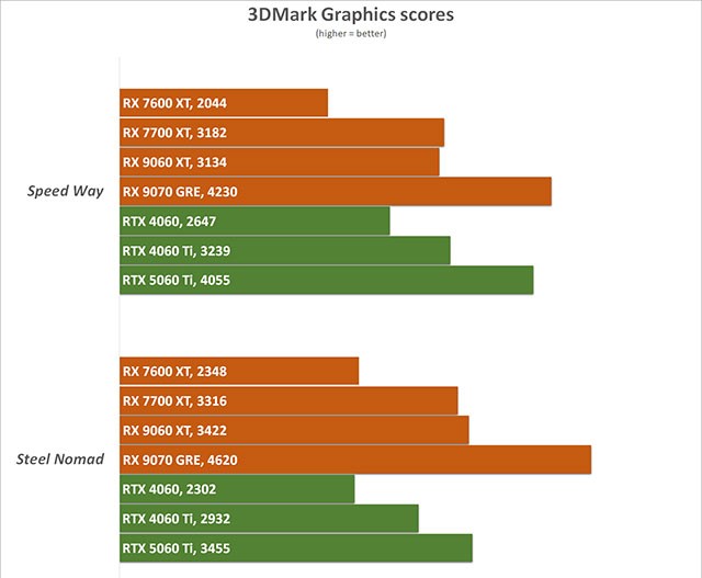 AMD Radeon RX 9070 GRE の仕様とパフォーマンスがリーク: Nvidia RTX 5060 Ti を完全に圧倒するか?