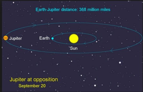 What is the distance from Earth to Jupiter - the largest planet in the Solar System? What is the distance from Earth to Jupiter - the largest planet in the Solar System?