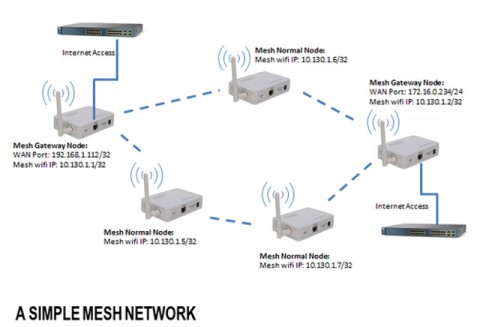 Quest-ce que le WiFi Mesh ? Comment fonctionne le système WiFi Mesh ?