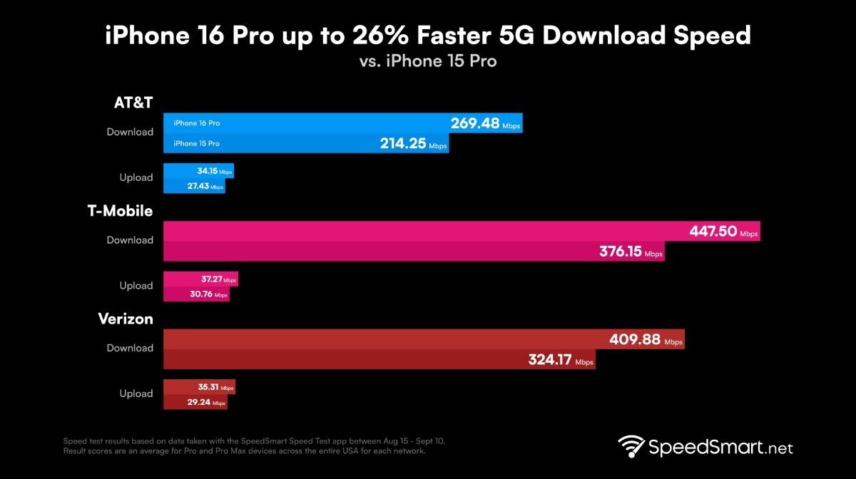 iPhone 16 Pro și Pro Max oferă viteze 5G impresionante datorită Qualcomm