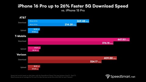يوفر iPhone 16 Pro و Pro Max سرعات 5G مذهلة بفضل Qualcomm يوفر iPhone 16 Pro و Pro Max سرعات 5G مذهلة بفضل Qualcomm