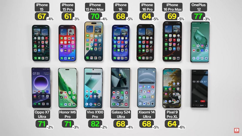 Güncel amiral gemisi modellerin pil ömürlerini karşılaştırdığımızda iPhone 16 Pro Max lider mi? Güncel amiral gemisi modellerin pil ömürlerini karşılaştırdığımızda iPhone 16 Pro Max lider mi?