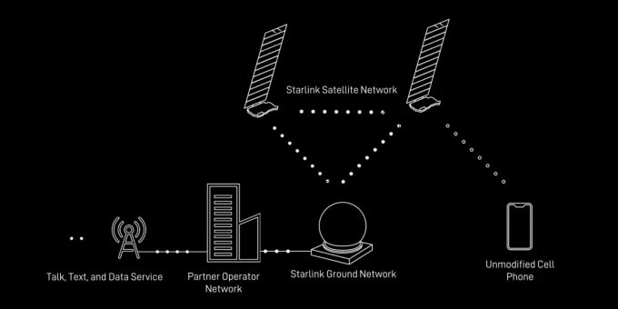 SpaceX 發射首顆支援直接連接智慧型手機的行動衛星