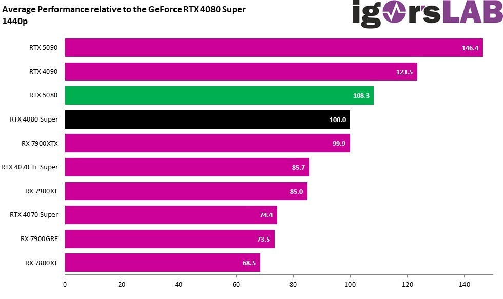 忘掉 RTX 5070 吧，連 RTX 5080 也無法擊敗 RTX 4090