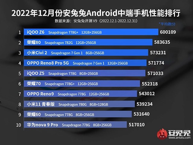 AnTuTu akıllı telefon sıralaması 4/2025 AnTuTu akıllı telefon sıralaması 4/2025
