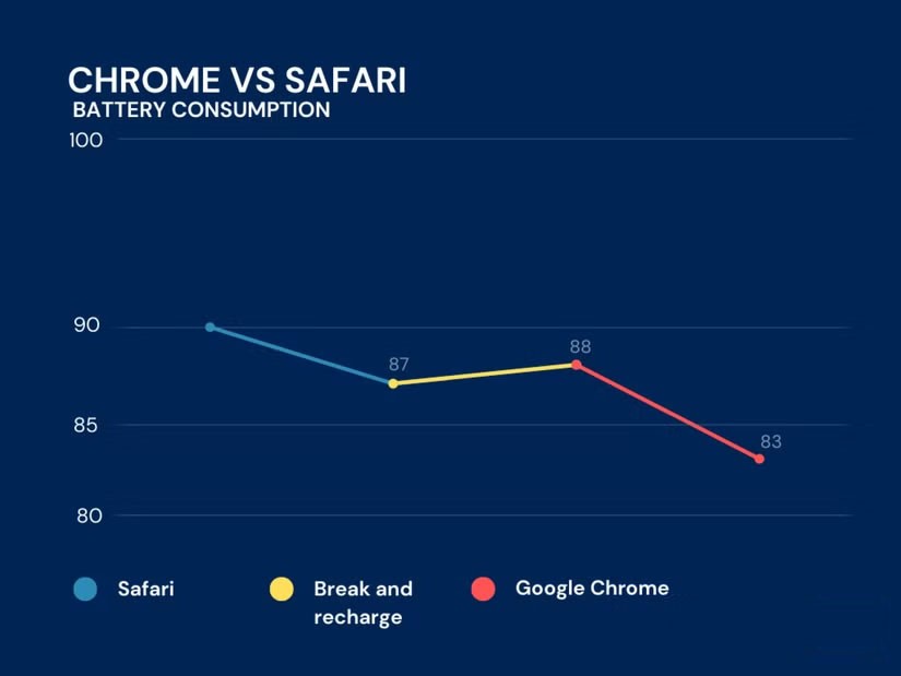 Chrome is the reason why your iPhone battery drains so quickly