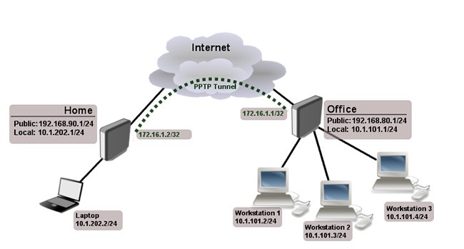 O que é VPN? Vantagens e desvantagens da VPN (rede privada virtual)