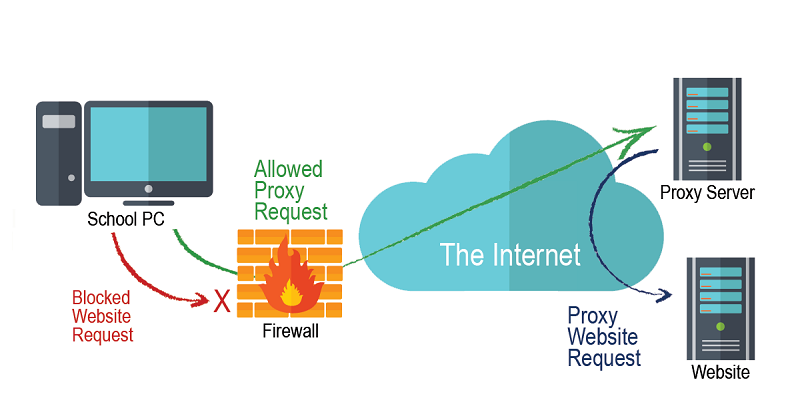 Los 10 mejores sitios de proveedores de servicios de servidor proxy de 2020
