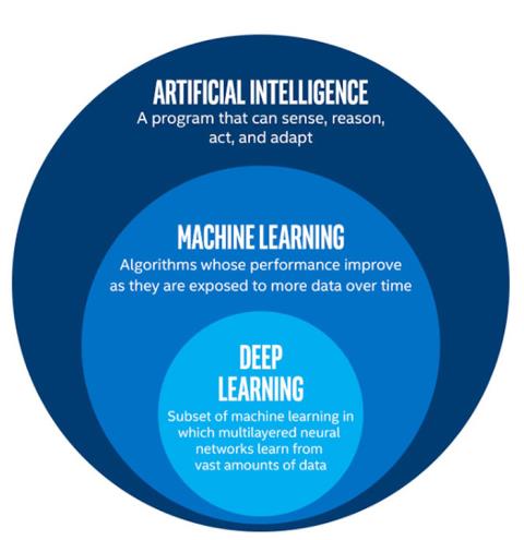 Difference between AI, machine learning and deep learning