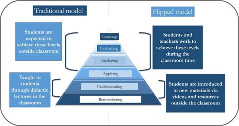 Flipped Classroom - What is flipped classroom?