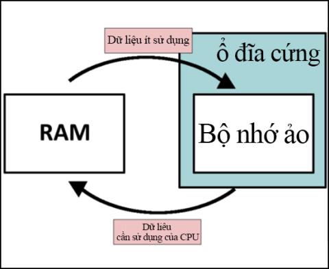 Você sabe: o que é RAM virtual? Como definir a RAM virtual no computador com Windows?